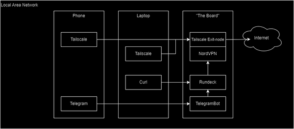 NordVPN with Tailscale Exit-Node