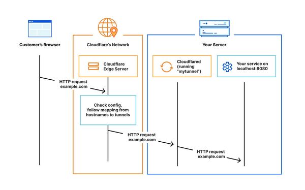 Cloudflare Tunnel